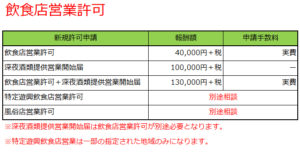 飲食店営業許可報酬