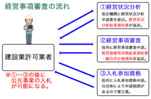 経営事項審査の流れ