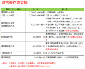 遺言書作成支援報酬