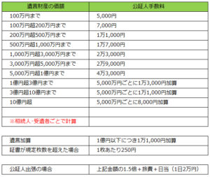 公証人手数料