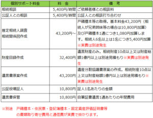 遺言書作成個別サポート料金