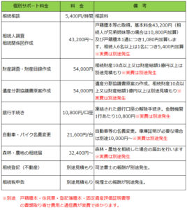 相続手続きサポート料金