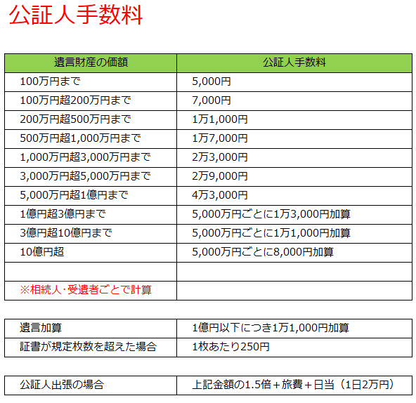 公証人手数料