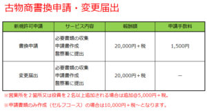 書換申請・変更届出