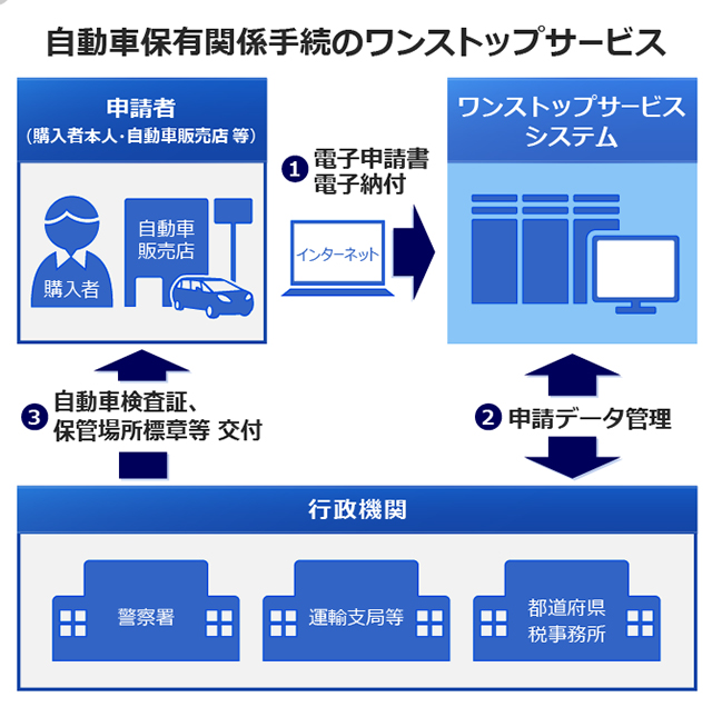 Oss 申請 代行 費用